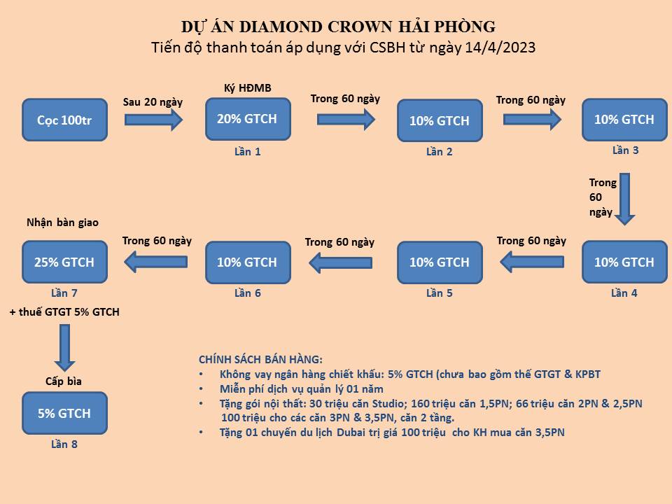 Tiến độ thanh toán căn hộ Diamond Crown Hải Phòng