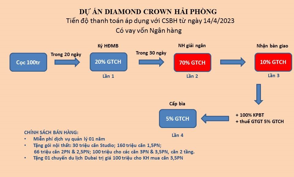 Tiến độ thanh toán có vay vốn Ngân hàng căn hộ Diamond Crown Hải Phòng